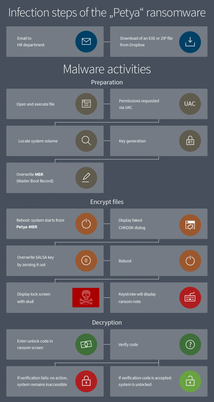 We show you how your computer could be infected.