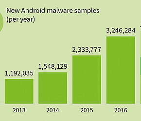 Android: Risk level increases