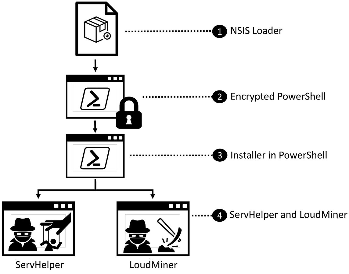 Hidden Miners: Making a profit for criminals AND keeping a foot in the door