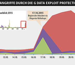 G DATA Exploit Protection effectively prevents attacks by infected Magento shops