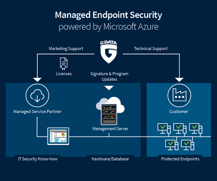 G DATA Managed Endpoint Security powered by Microsoft Azure