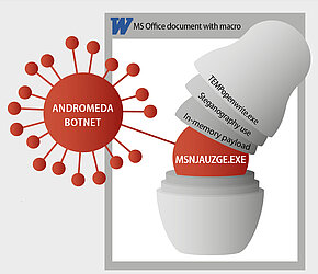 The Andromeda/Gamarue botnet is on the rise again