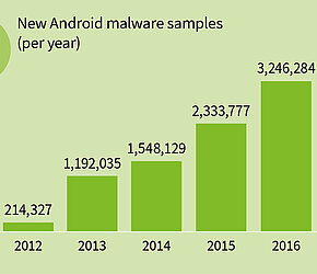 Some 343 new Android malware samples every hour in 2017