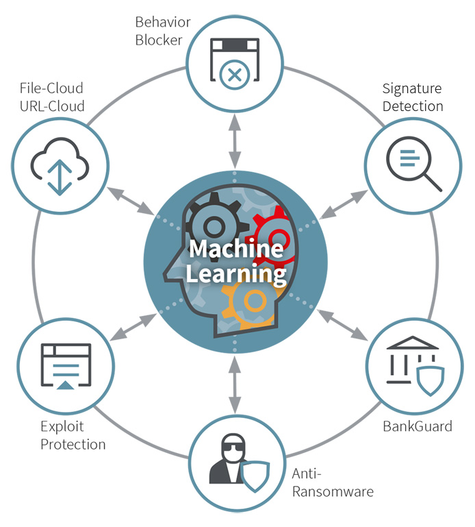 O Endpoint Security da G DATA protege-o com várias tecnologias pró-ativas de próxima geração. Infográfico das tecnologias de próxima geração da G DATA