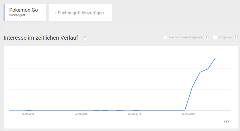 Analysing the amount of search requests reveals a significant peak Screenshot of Google Trends results for Pokemon Go at the beginning of the month