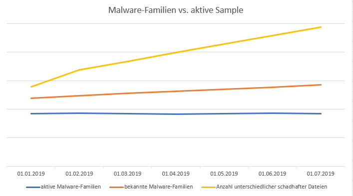 The number of malware families remains constant - the number of variants is increasing rapidly.