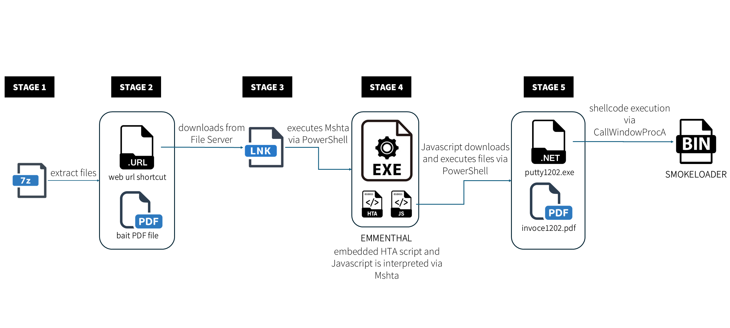 Schematic of a five-stage malware infection process beginning with a 7z archive that extracts a web shortcut and bait PDF. The shortcut downloads a LNK file, which triggers PowerShell to run a malicious script (EMMENTHAL) that downloads additional payloads. Finally, a .NET executable runs shellcode to deploy the SMOKELOADER malware.