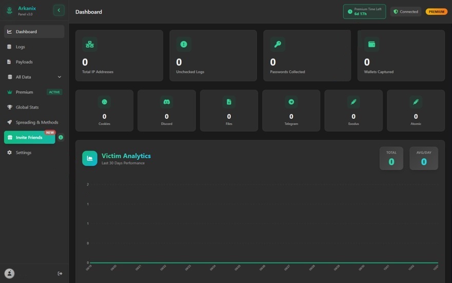 Dashboard interface with a dark theme showing multiple statistic boxes labeled “Total IP Addresses”, “Unchecked Logs”, “Passwords Collected”, “Wallets Captured”, “Cookies”, “Discord”, “Files”, “Telegram”, “Exodus”, and “Atomic”, all displaying zero. Below them is a “Victim Analytics – Last 30 Days Performance” chart with flat zero values and side navigation items like Dashboard, Logs, Payloads, All Data, Premium, Global Stats, Spreading & Methods, Invite Friends, and Settings.