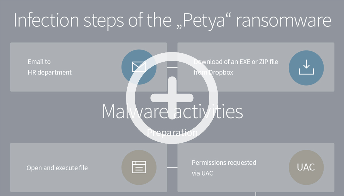 Infográfico do caminho de infeção do ransomware "Petya" Infográfico do caminho de infeção do ransomware "Petya"
